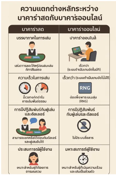 บาคาร่าสดกับบาคาร่าออนไลน์